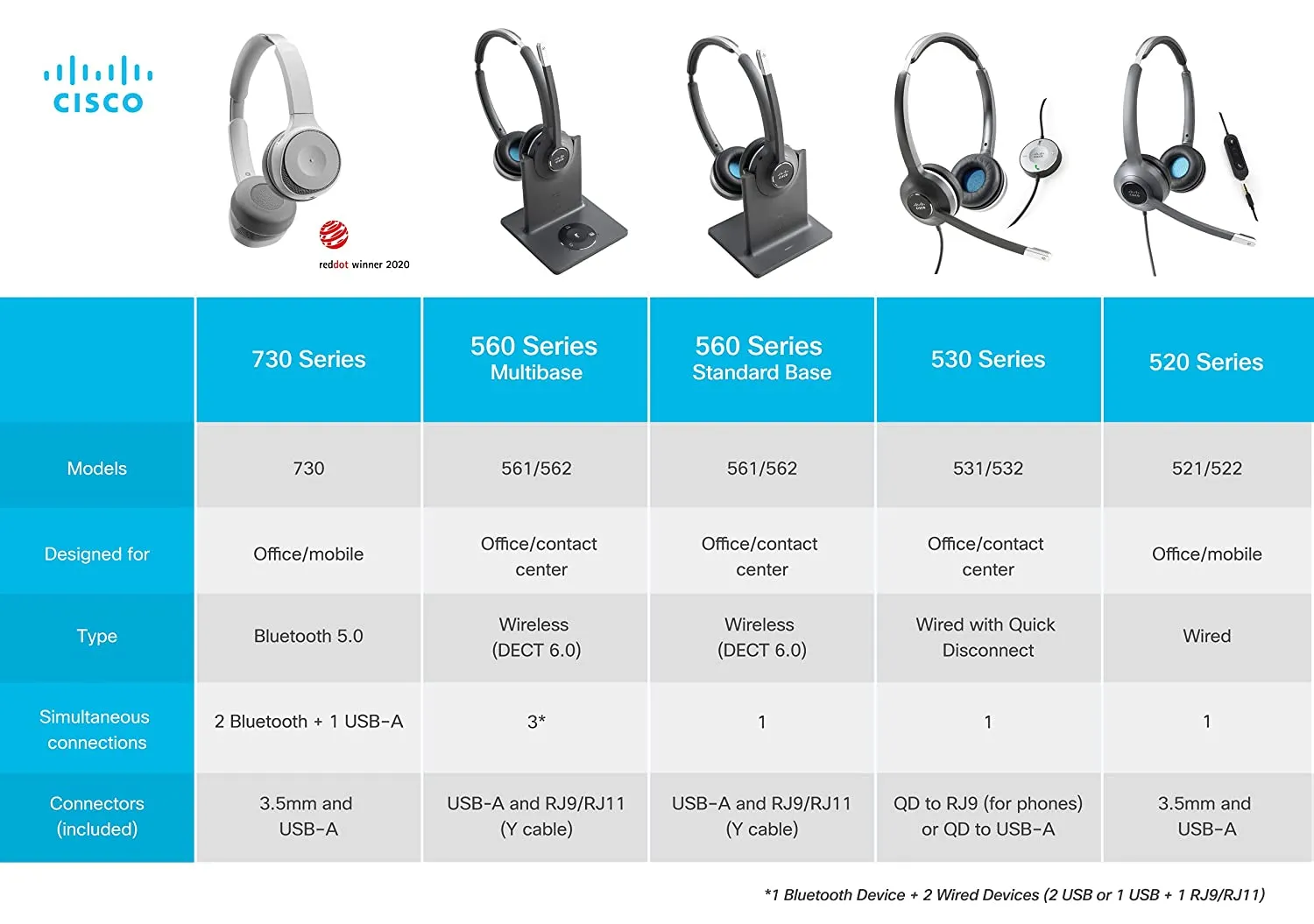 Cisco CP-HS-W-521-USB 521 Wired Headset