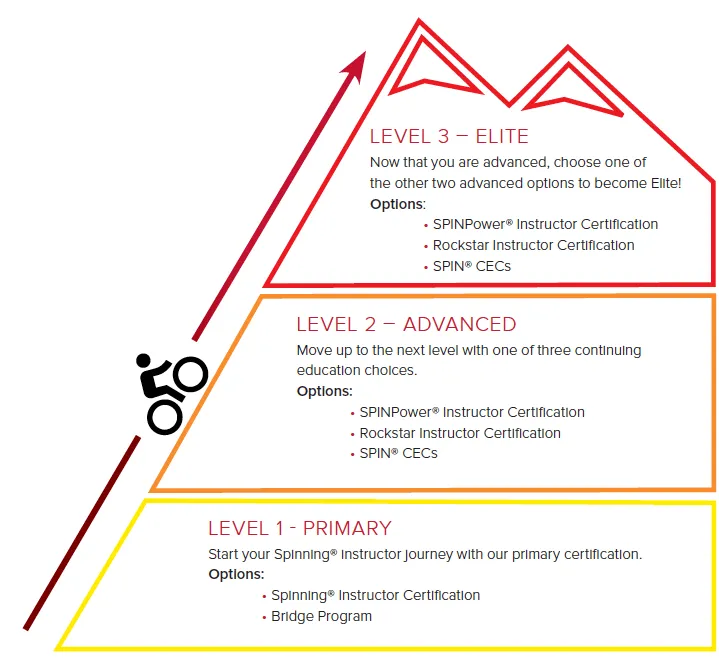 Spinning® | 2 hour CEC Instructor Workshops